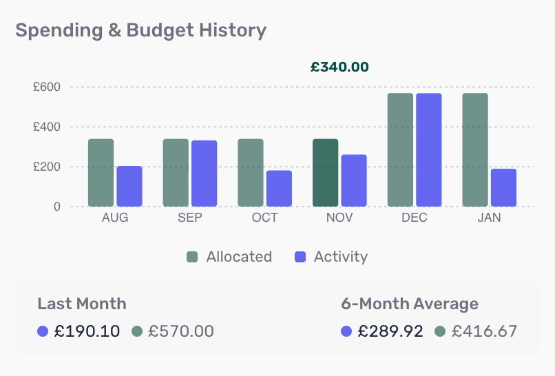 Plutus budget history bar chart